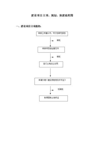 (项目立项报建流程图.doc