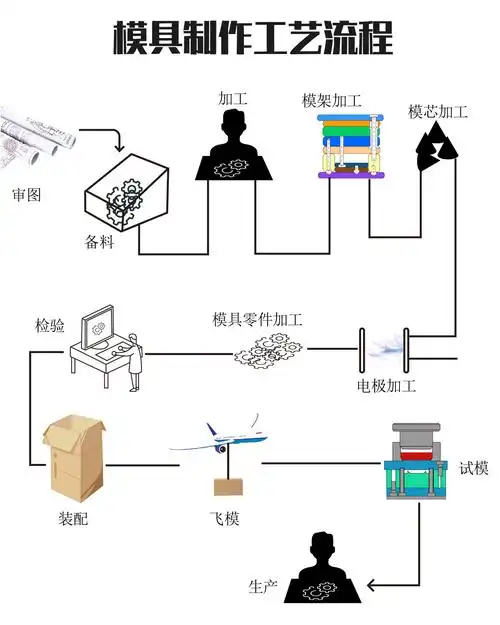 模具制作流程图