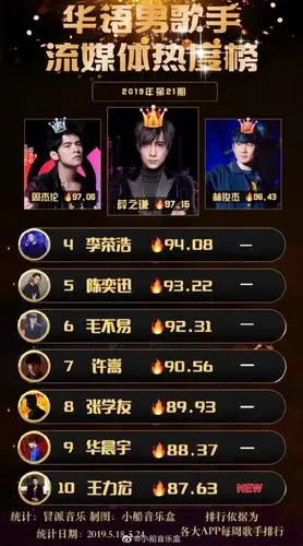 19年21期华语男歌手榜排名 薛之谦登顶夺冠