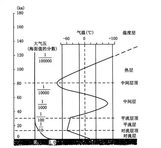 图2-9 大气圈的垂直分层