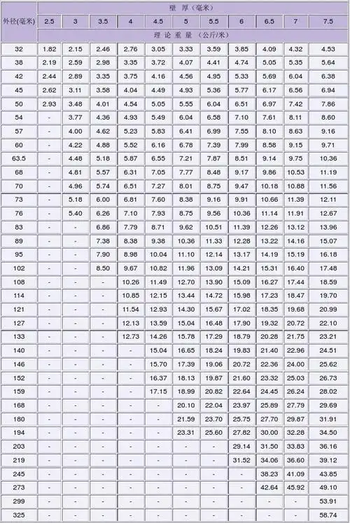 最新热轧无缝钢管理论重量规格表大全 相关主题 我要评论