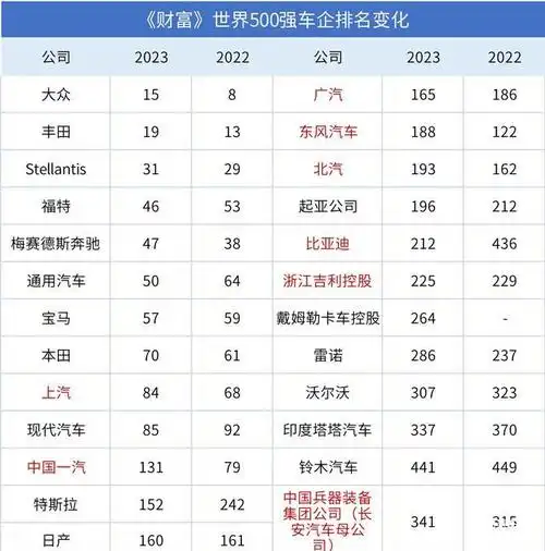 2023财富世界500强9家中国汽车企业上榜