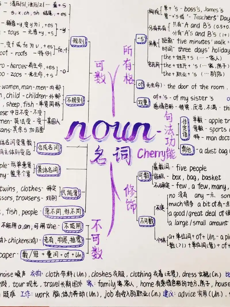 英语思维导图名词