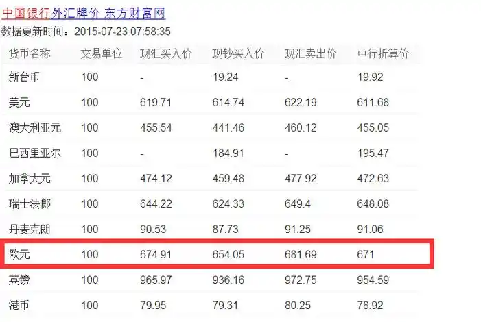 2015年七月二十三日欧元能换多少人民币