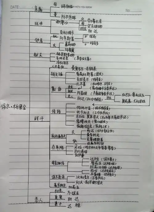 【《钢铁是怎样炼成的》人物关系图】