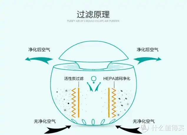 二,空气净化器的原理是什么?
