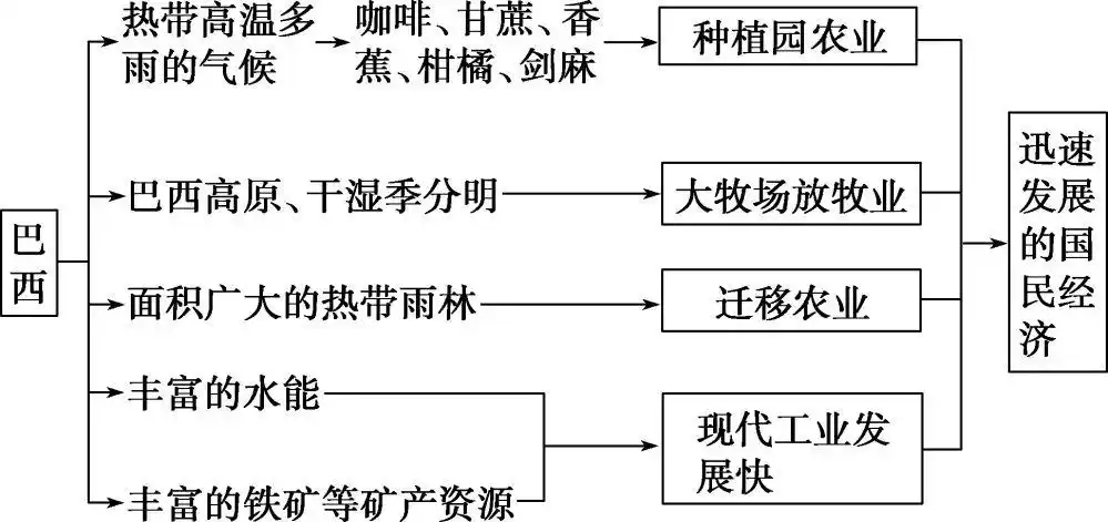 知识点143世界地理第三讲世界重要地区和主要国家拉丁美洲和巴西