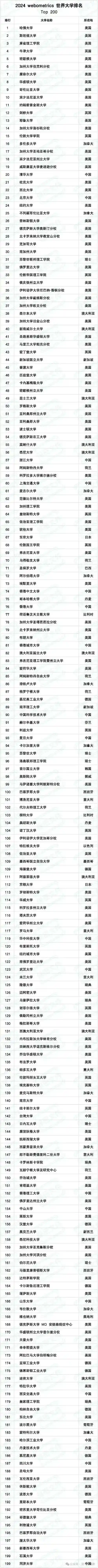 西班牙发布的世界大学排行榜赞