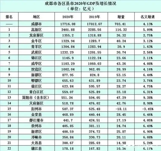 成都各区县市2020年gdp:高新区突破2400亿,简阳市增长最快!