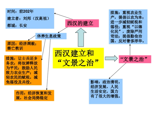 第三单元秦汉时期统一多民族国家的建立和巩固知识树课件8张ppt