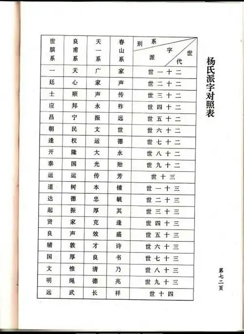 四知堂杨氏派系表