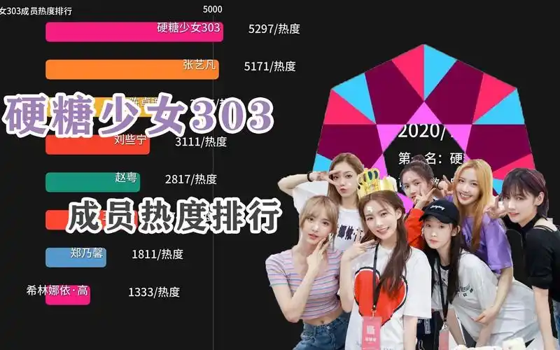 硬糖少女303成员热度排行