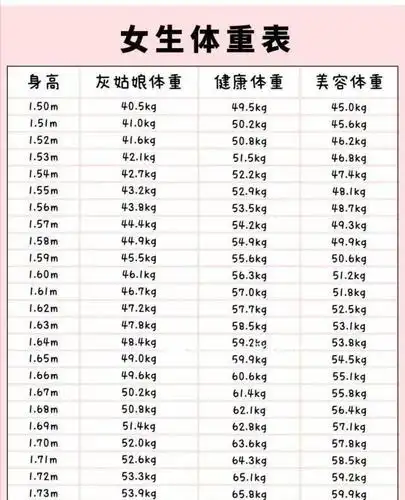 女生150-175cm标准体重表公布,不知道要不要减肥,对照一下表格
