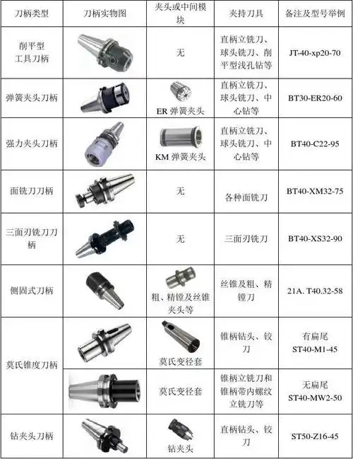 加工中心常用刀柄类型及其使用场合