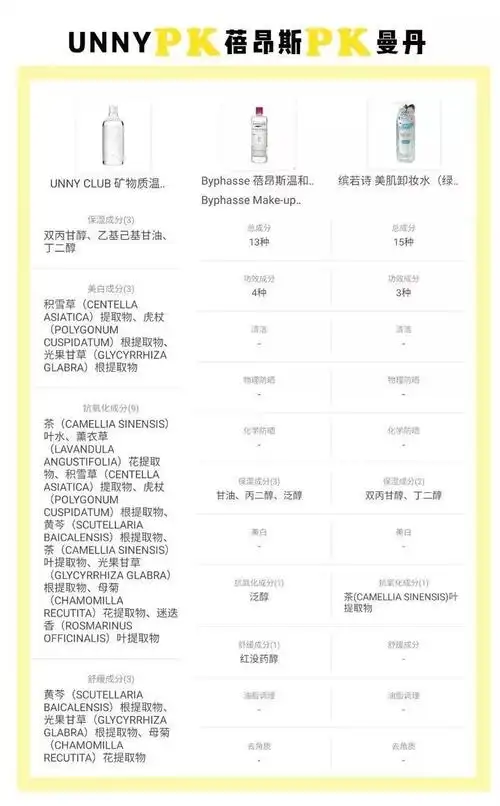 3款网红卸妆水亲身测评,告诉你哪个最好用?_成分