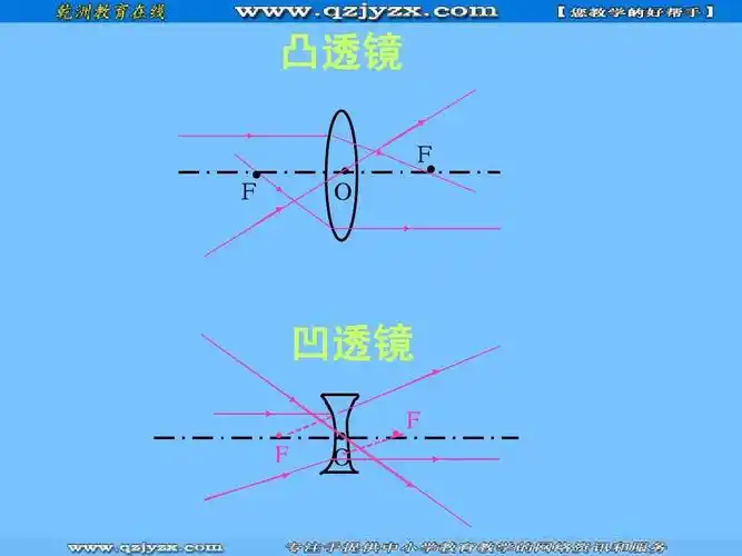 o . f . 凹透镜 . f o . . f