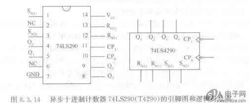 集成十进制计数器