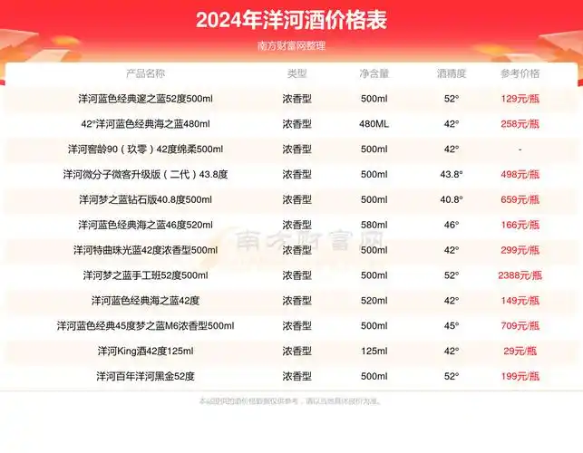 >南方财富网>专题>名酒>正文当前洋河酒价格最高的酒为洋河梦之蓝鼠年