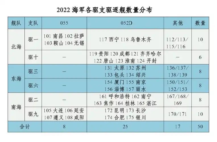虽然在055大驱下水服役后,052d早已成为过气网红,但其在各种任务中