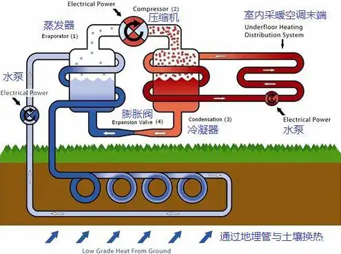 地源热泵系统的分类及工作原理