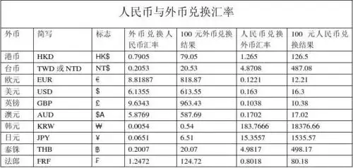 人民币与常见外币兑换汇率