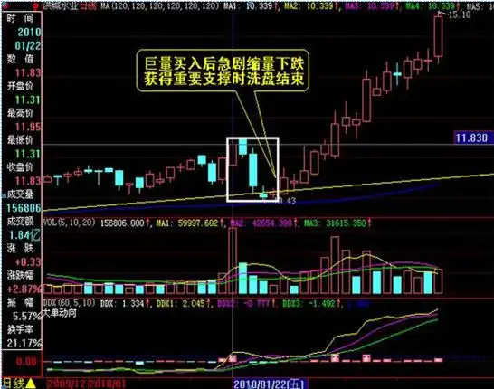 (三)主力波段建仓后的洗盘幅度