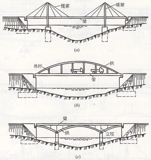 城市桥梁结构组成及类型