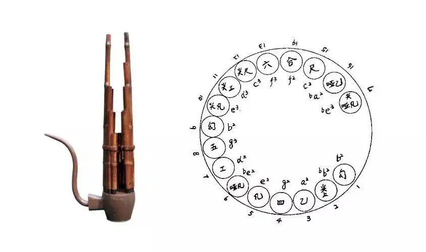 图为智化寺京音乐十七簧笙及其管序,谱字,音高图.