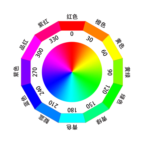 如何用photoshop制作一个色相环