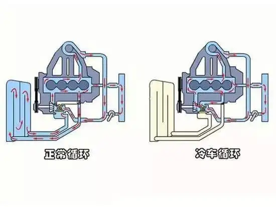 什么是汽车发动机节温器?有什么用?
