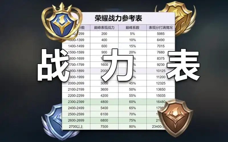 新版荣耀战力出现3个结果,对比下吧