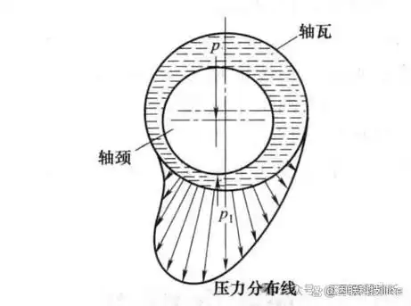 动压轴承工作依靠轴颈本身的旋转,把润滑油带入轴颈与轴瓦之间,形成楔