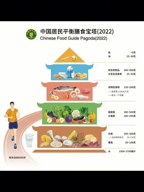 2022中国居民膳食指南