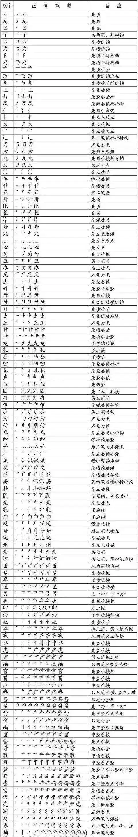 打印出来给孩子!《笔顺易错字表》