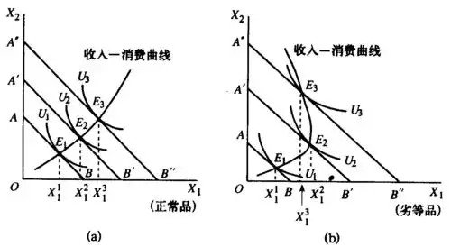 并由此可以得到收入一消费曲线