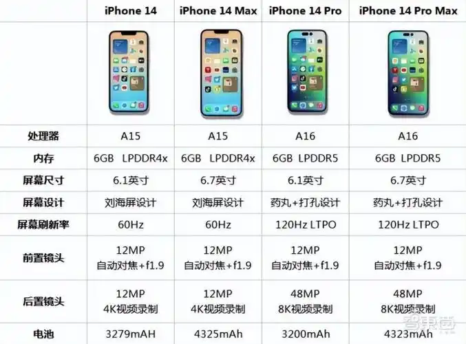 一,iphone 14砍掉mini迎来max,只有"pro"版才拥有最新a16