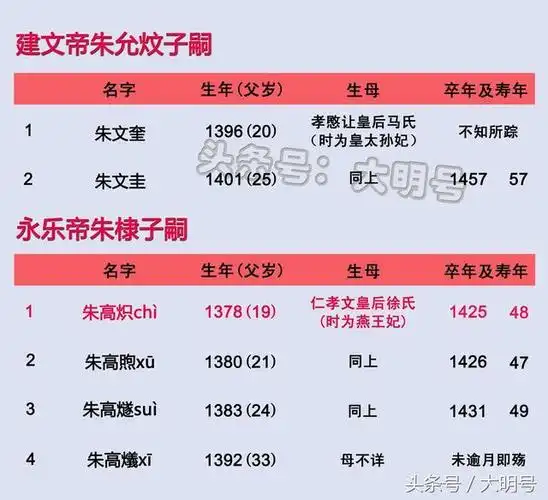 明朝16帝各有多少子嗣?——用图表说话,还是朱元璋最能生