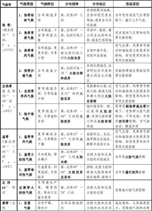 全球气候类型分布,特点及成因(表格)