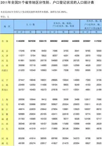 2011年全国31个省市地区分性别,户口登记状况的人口统计表