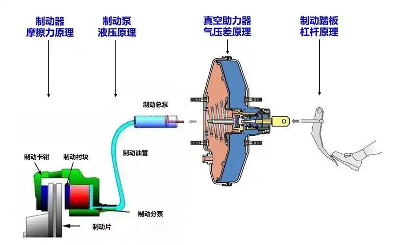 下面小编就来为大家揭开制动系统工作原理的神秘面纱.