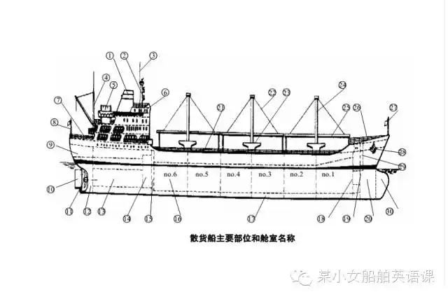 词条丨散货船的主要部位和舱室名称