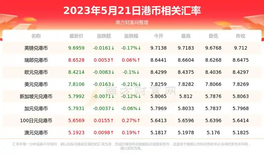今日1港币兑多少人民币2023年5月21日
