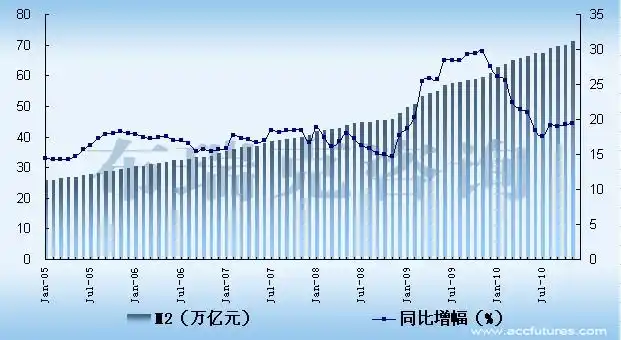 中国m2数据2010年12月13日更新