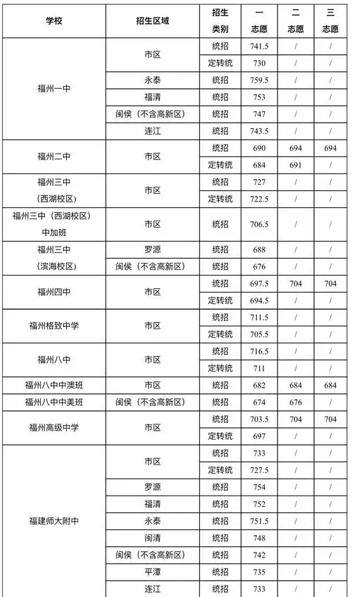 2021年7月23日多地中考分数线更新