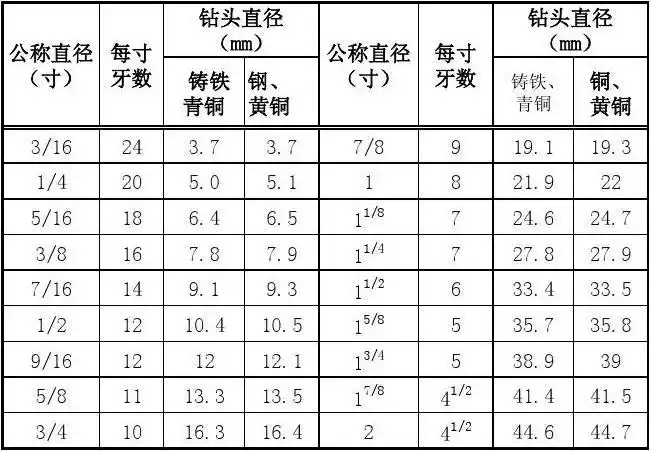 钻底孔用钻头直径尺寸