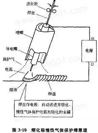 氩弧焊技术是在普通电弧焊的原理的基础上,利用氩气对金属焊材的保护