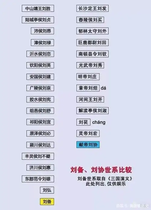 我想知道,刘备,刘邦,刘禅,刘秀,刘彻,他们都是什么关系?