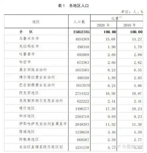 新疆2020年11月第七次人口普查情况