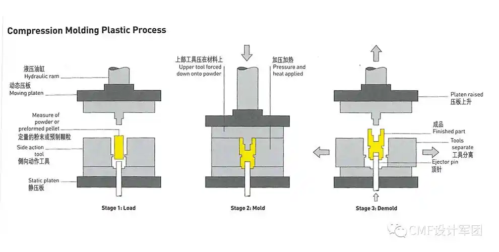 塑料成型鼻祖,压塑成型
