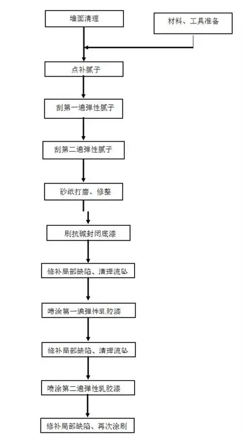 外墙弹性涂料施工工艺流程